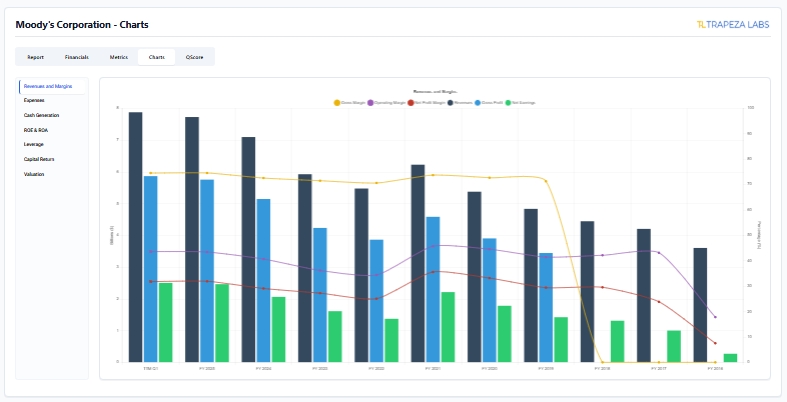 Financial Trend Charts